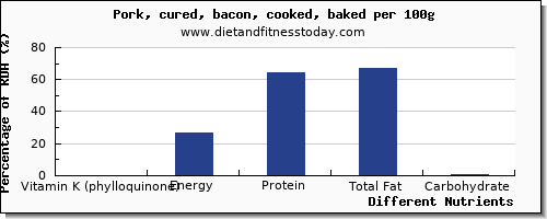 chart to show highest vitamin k (phylloquinone) in vitamin k in bacon per 100g